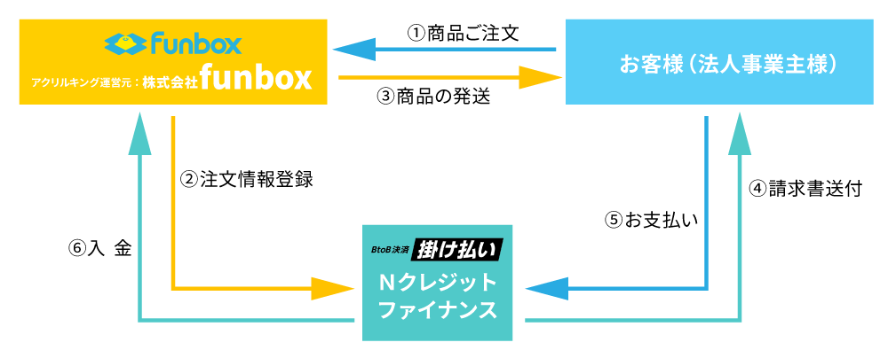掛け払いサービスイメージ図