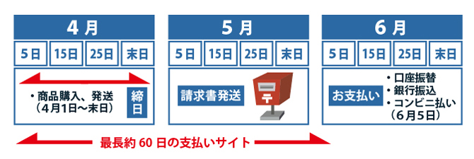 支払スケジュールイメージ図